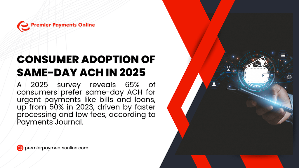 Infographic on consumer adoption of same-day ACH in 2025, with a 2025 survey revealing 65% prefer it for urgent payments like bills and loans, up from 50% in 2023, driven by faster processing and low fees, featuring a hand using a smartphone.