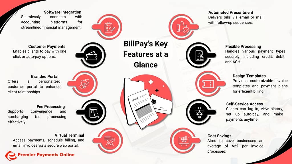 BillPay's key features, suitable for businesses of all sizes, are presented. The graphic highlights software integration, customer payments, a branded portal, fee processing, a virtual terminal, automated presentment, flexible processing, design templates, self-service access, and cost savings. The overall message promotes BillPay as a comprehensive invoicing and payment solution.