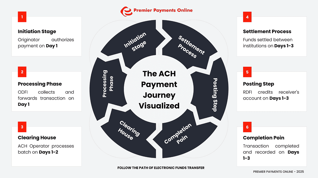 ACH Payment A Complete Guide To Electronic Fund Transfers ACH Payment A Complete Guide To Electronic Fund Transfers