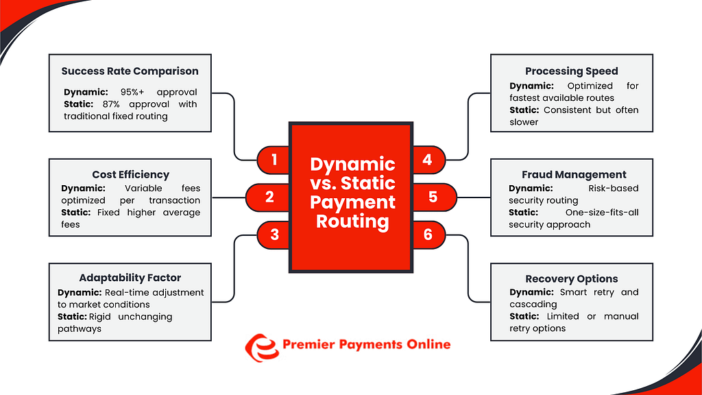 A Premier Payments Online diagram contrasts dynamic vs. static payment routing in a bold red and white layout. Six boxes compare success rates (95% vs. 87%), processing speed, cost efficiency, fraud management, adaptability, and recovery options, highlighting dynamic routing's superiority.