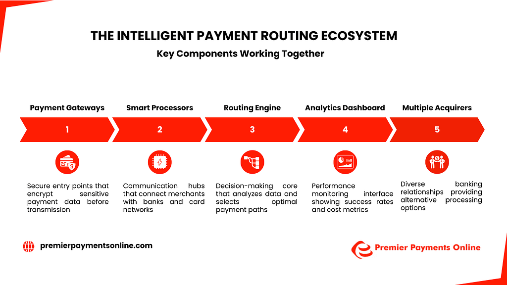 A vibrant infographic from Premier Payments Online illustrates the intelligent payment routing ecosystem. Five red arrows connect stages: Payment Gateways encrypting data, Smart Processors linking banks, Routing Engine analyzing paths, Analytics Dashboard tracking metrics, and Multiple Acquirers offering options.