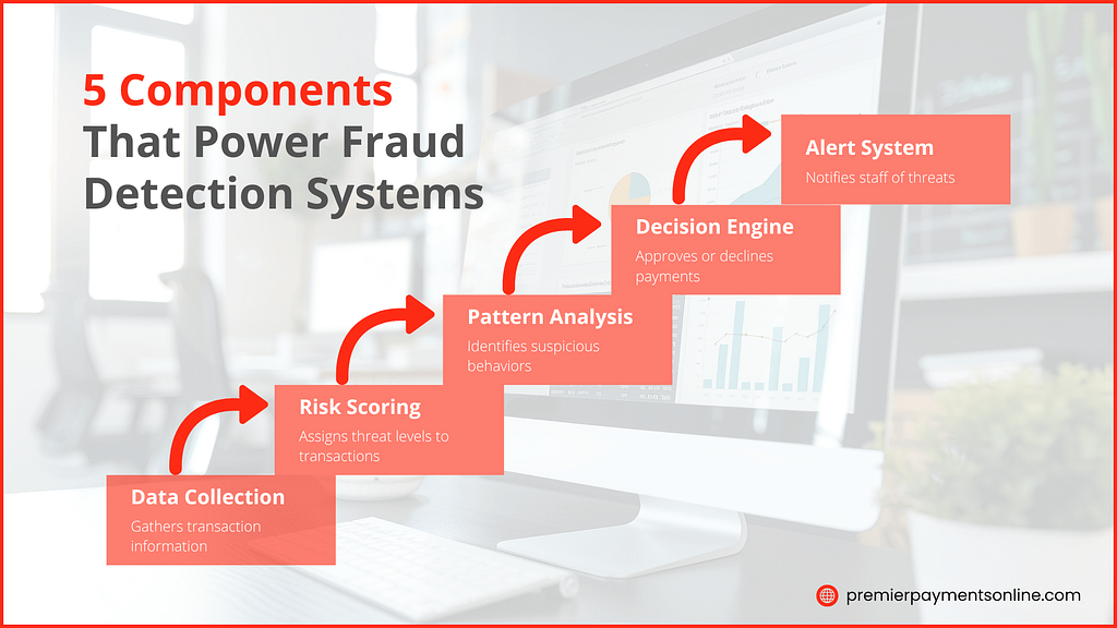  "Infographic showing 5 components that power payment fraud analytics detection systems with data flow"
