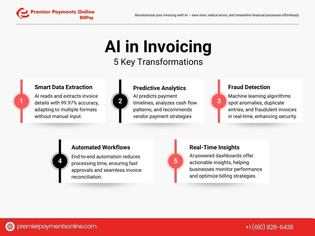 An infographic outlining 5 key ways AI is transforming invoicing. It details: Smart Data Extraction, Predictive Analytics, Fraud Detection, Automated Workflows, and Real-Time Insights. The graphic suggests AI's efficiency and accuracy in handling invoices, and the potential for cost savings and enhanced security.