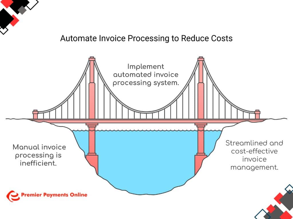 An infographic illustrating the benefits of automating invoice processing. It uses a bridge metaphor, showing manual processing as inefficient (on the bottom side of the bridge), and automated processing as streamlining and cost-effective (on the top side of the bridge).