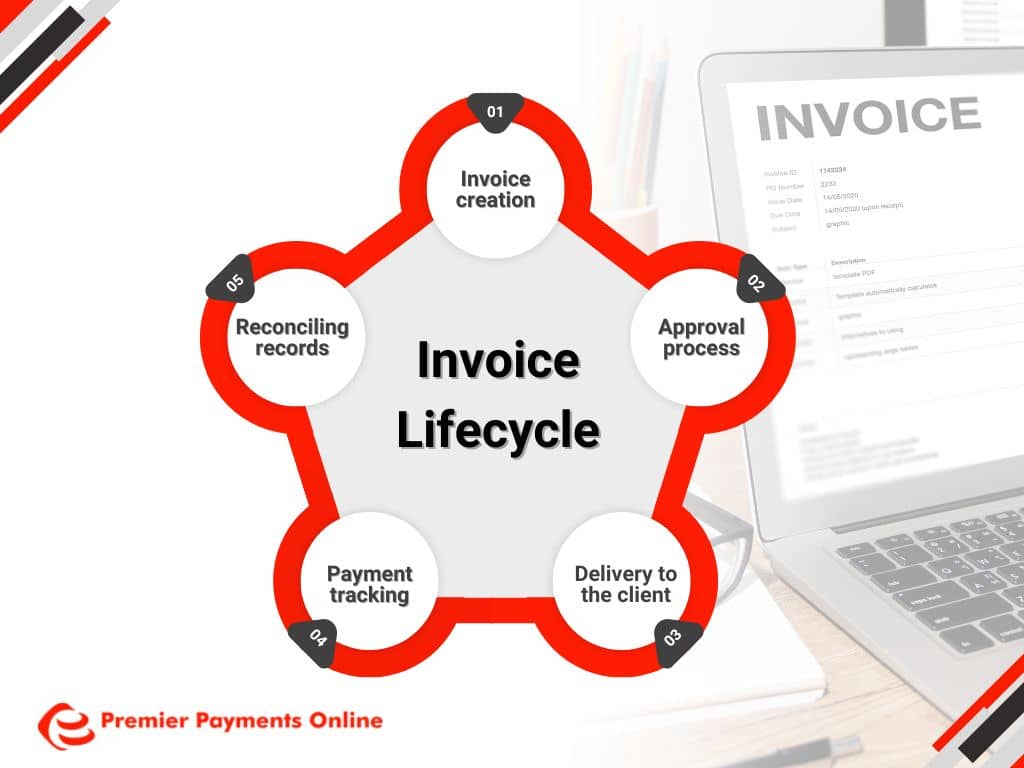 A diagram illustrating the stages of an invoice lifecycle, including invoice creation, approval process, delivery to the client, payment tracking, and reconciliation. The graphic visually represents the different steps involved in managing invoices.