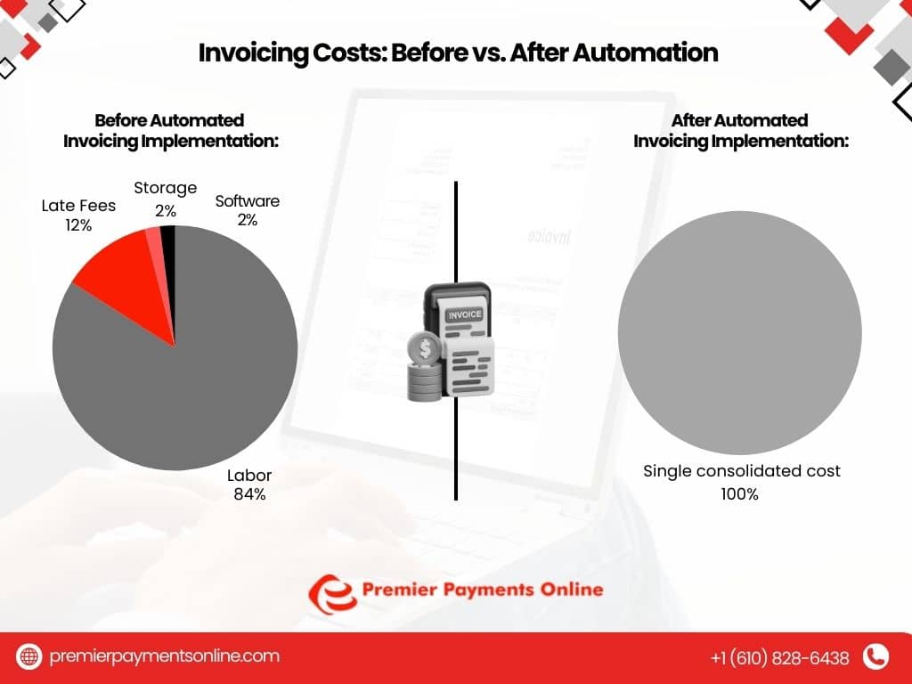 A comparison of invoicing costs before and after automation. Before automation, the majority of costs (84%) are attributed to labor, with smaller percentages for storage (2%) and software (2%) and late fees (12%). After automation, the cost is entirely consolidated (100%). The graphic illustrates the potential cost savings of automating invoice processing.