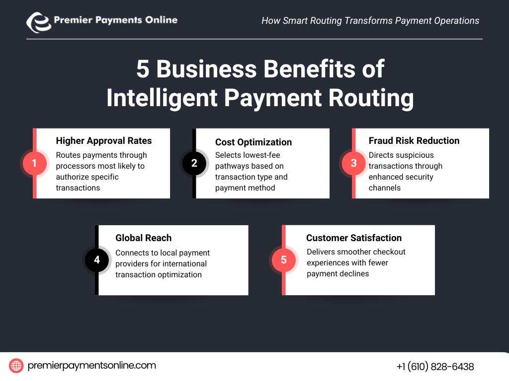 A sleek Premier Payments Online graphic highlights the 5 business benefits of intelligent payment routing: 1) Higher approval rates, 2) Cost optimization, 3) Fraud risk reduction, 4) Global reach, and 5) Customer satisfaction with fewer declines, all in bold red and white boxes.
Show less
